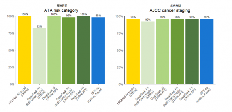 By comparing the performance with the latest versions of DeepSeek—R1 and V3—as well as GPT-4o, the HKUMed research team found that their model performed on par with these powerful online large language models.
 
